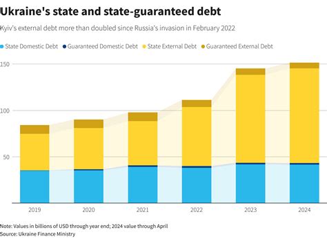 Ukraine’s Debt Crisis Deepens Under Zelenskiy Administration